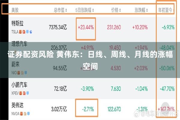证券配资风险 黄伟东：日线、周线、月线的涨幅空间